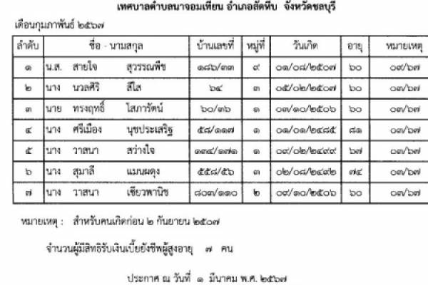 ประกาศเทศบาลฯ เรื่อง บัญชีรายชื่อผู้มิสิทธิรับเงินเบี้ยยังชีพผู้สูงอายุของเทศบาล ตำบลนาจอมเทียน ประจำปีงบประมาณ พ.ศ. ๒๕๖๗ ประจำเดือนกุมภาพันธ์