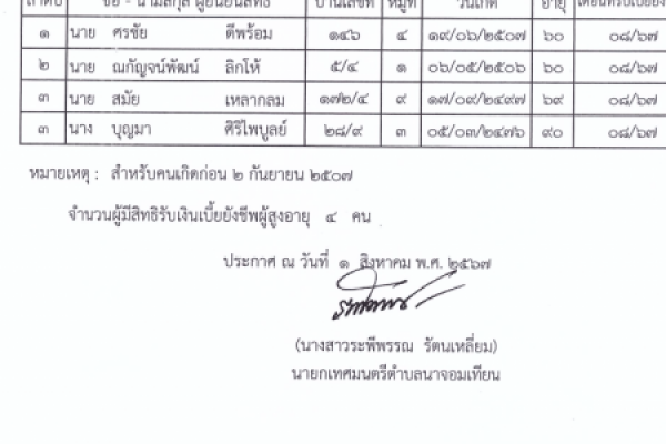 ประกาศเทศบาลตำบลนาจอมเทียน เรื่องบัญชีรายชื่อผู้ยืนยันสิทธิรับเงินเบี้ยยังชีพผู้สูงอายุประจำปีงบประมาณ พ.ศ.2567 เพิ่มเติม (เดือนกรกฎาคม2567)