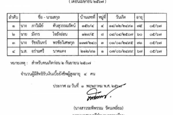 ประกาศ เรื่อง บัญชีรายชื่อผู้ยืนยันสิทธิ์รับเบี้ยยังชีพผู้สูงอายุ ประจำปีงบประมาณ พ.ศ.๒๕๖๗ เพิ่มเติมเดือนเมษายน ๒๕๖๗