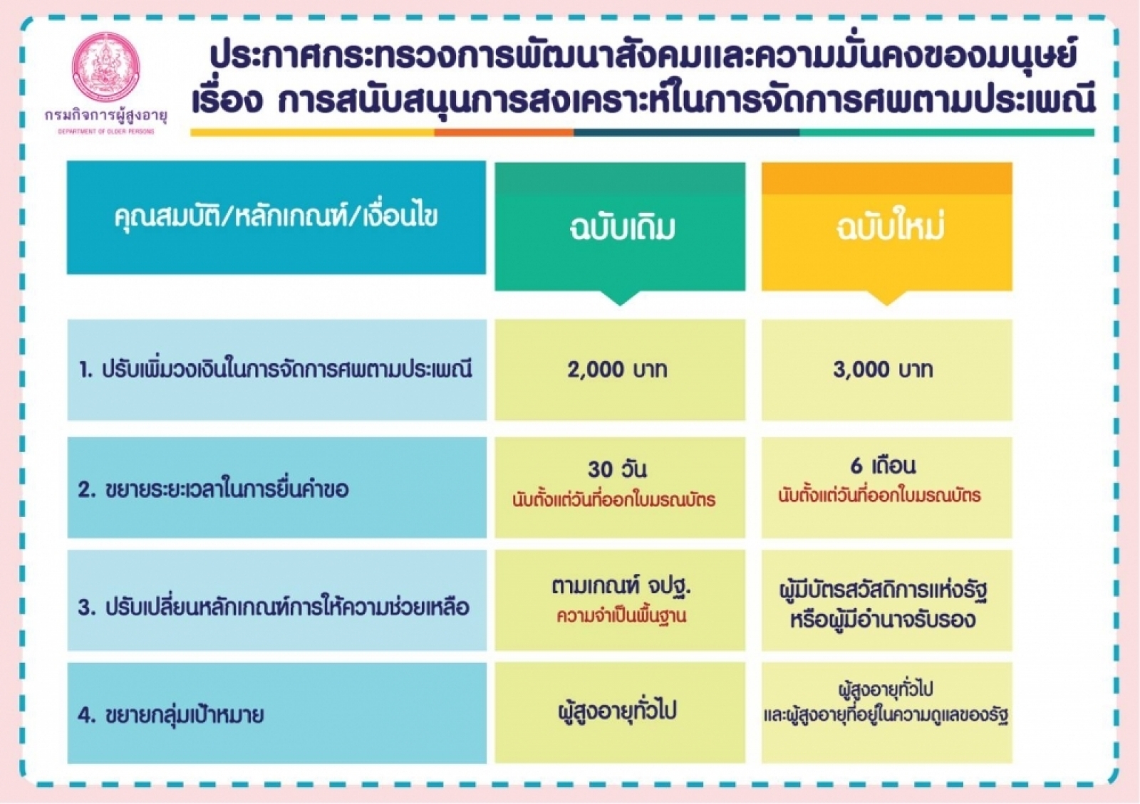 เรื่องการสนับสนุนการสงเคราะห์ในการจัดการศพตามประเพณี