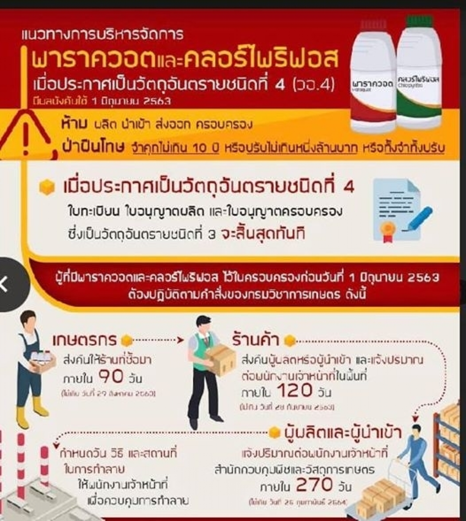 แนวทางการบริหารจัดการพาราควอตและคลอร์ไพริฟอส 