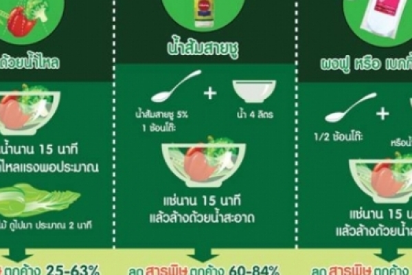 ประชาสัมพันธ์การส่งเสริมสนับสนุนผักผลไม้สดปลอดสารเคมี