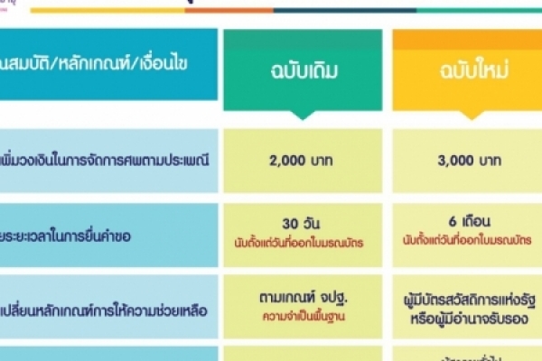 เรื่องการสนับสนุนการสงเคราะห์ในการจัดการศพตามประเพณี